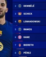 本赛季五大联赛球员进球效率榜：费兰每90.3分钟一球居首